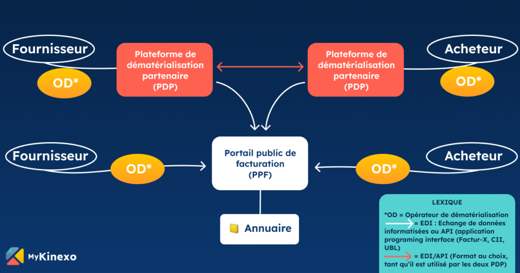 Schéma en Y facturation électronique